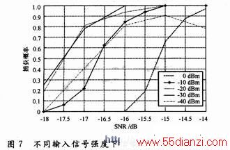 źǿȷֱΪ0 dBm-10 dBm-20 dBm-30 dBm-40 dBmʱͬ벶ʵĹϵͼ