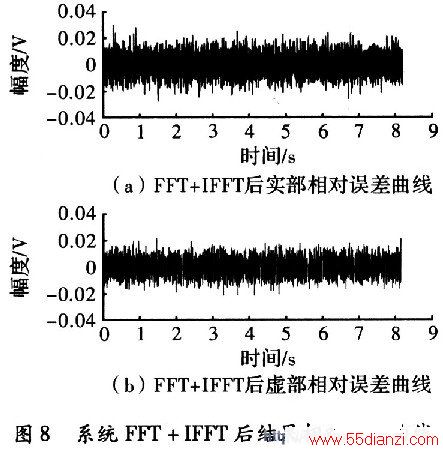 FFT任IFFT任Ժۻ