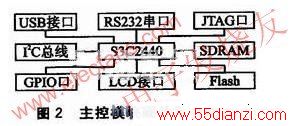 S3C2440Ϊĵĵ www.55dianzi.com