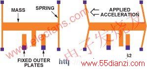 MEMSٶȼƽṹ www.55dianzi.com