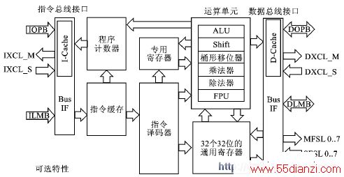 MicroBlaze处理器架构图