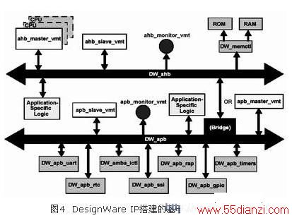 DesignWare IPĻAMBASoC