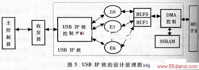 USB IP˵ԭͼ