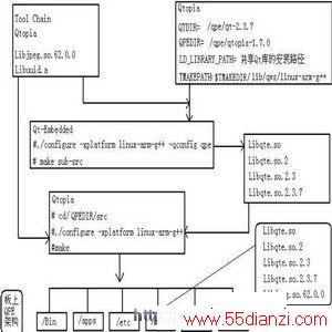 Qtopla配置编译及其架构