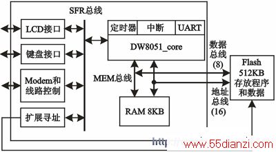 չDW8051_core SFRԼSoCϵͳṹ