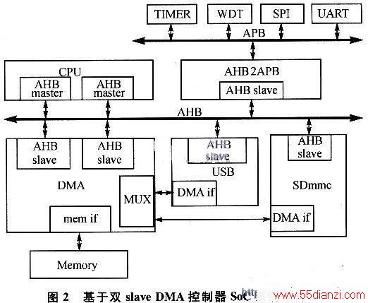 ͨDMAһͨMemory