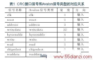 CRCӿźźAvalonźʹӦϵ