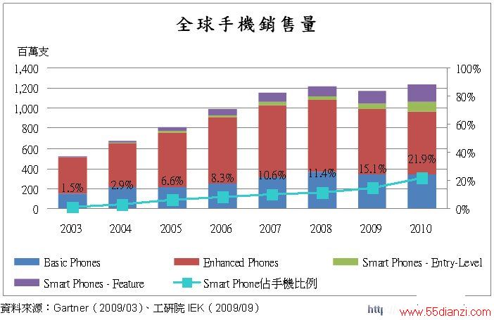 ȫֻSmart Phoneг͸
