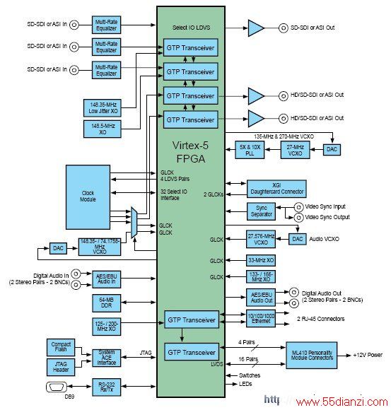 Xilinx ML571 SDV ƵӹܰĿͼ