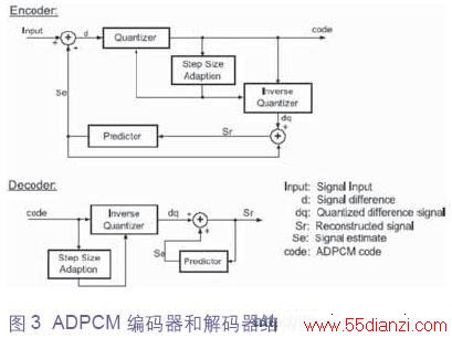 ڼ޶ DPCMṹͼ
