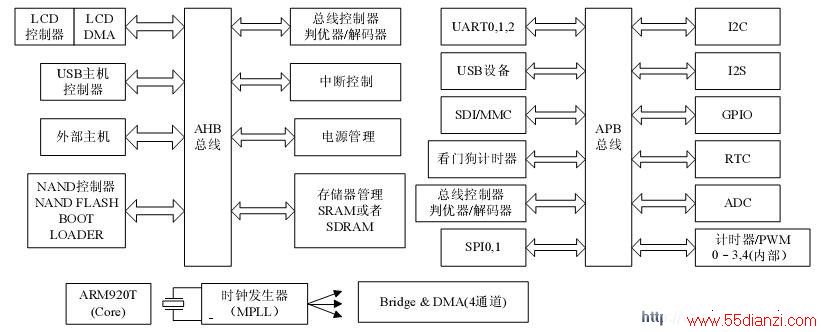  S3C2410ڲṹͼ