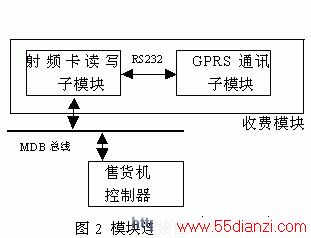 GPRSͨѶģƵдģ