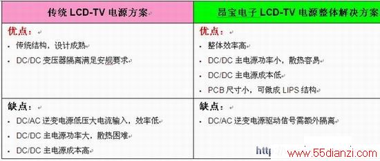 ͳLCD TVԴ밺ӷȱ֮Ƚ