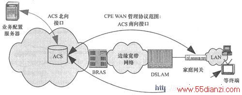 DSL Forumն˹ṹ