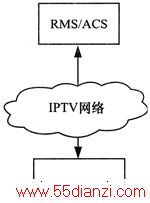  IPTVն˹ṹ