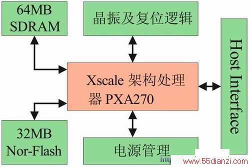 XScale PXA270Ӳṹͼ