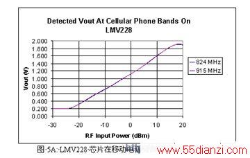 LMV228оƬƶ绰ƵΧڵĵ