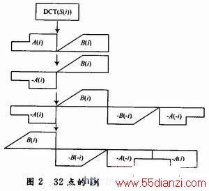 DCT任