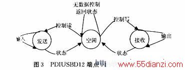 PDIUSBD12Ķ˵0仯ϵ