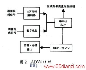 ADV611Ӧ