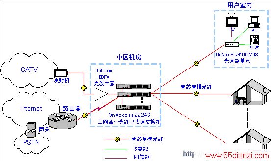 FTTH