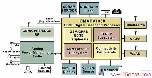 OMAPV1030GSM/GPRS/EDGEƷеӲܹ