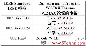 IEEEWiMAX̳ʻ