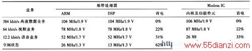 TD-SCDMAն˻Modem ICڲͬҵµĶ̬Ĺ 