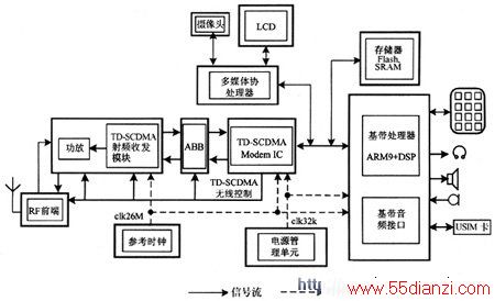 TD-SCDMAýն˵ṹ 