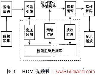 HDV ƵϵͳĽṹͼ