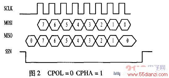 CPOL=0 CPHA=1