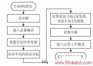 CAN ʼͼ