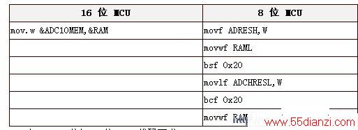 16 λ 8 λ MCU Ҫ
