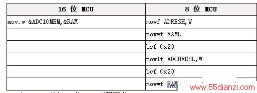 16 λ 8 λ MCU Ҫ