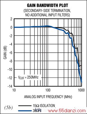 450MHz550MHzΧڵͻ