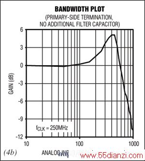 450MHz550MHz֮ͻ
