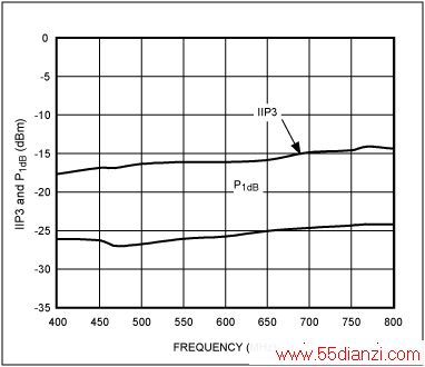 ͼ5. ŻIIP3/P<sub>1dB</sub>ƵʵĶӦϵ