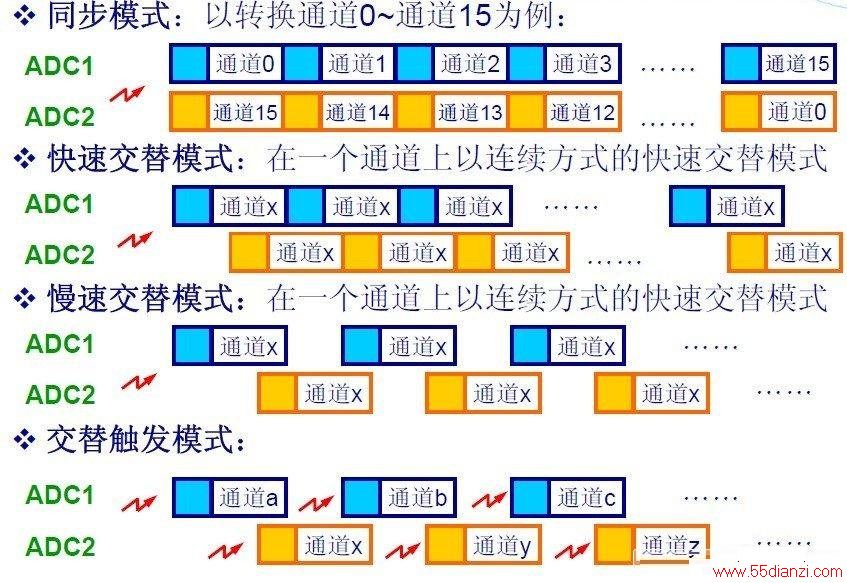 STM32˫ADCģʽ