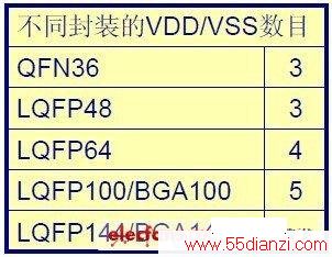 STM327ַװ񣬹жVDD/VSSţԼһVDDA/VSSA