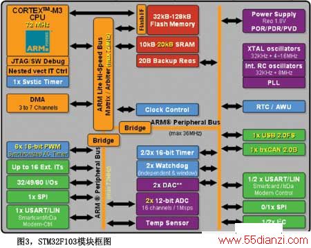 ͼ3STM32F103ģͼ