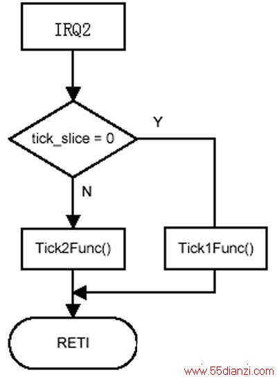   IRQ2 ж 
