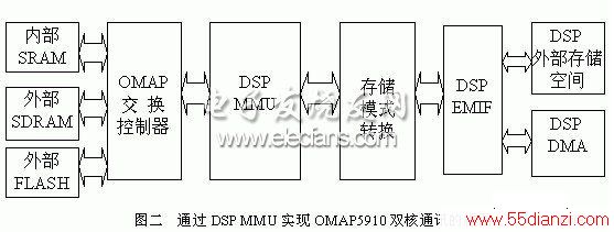 ˫DSP MMUⲿ洢ӿEMIFͨѶͼ
