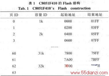 C8051F410ƬBootLoaderʵ