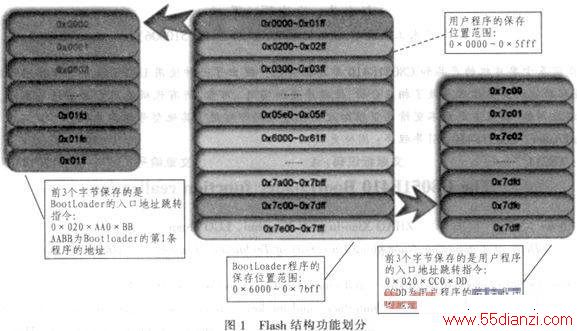 C8051F410ƬBootLoaderʵ