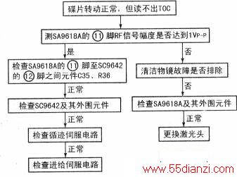 KING YOO牌KY-5136车载CD机转动正常,读不出TOC故障检修流程图