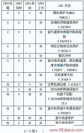 美的CE-KFR78W/BPT3N2-210空调故障代码