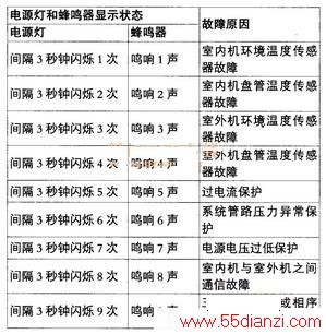 海尔KFR-120QW/B变频嵌入式 风管机空调故障代码