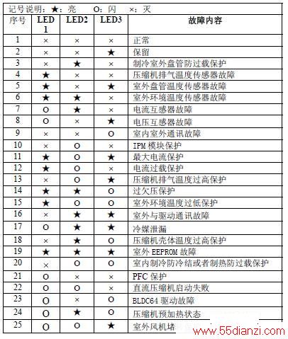 室外机故障代码