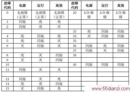 室内机故障代码