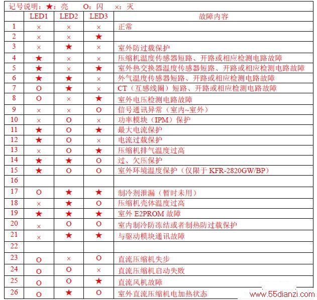 海信KFR-50LW/VFFZBp-2健康分体式房间空调器故障代码